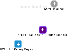 KAREL HOLOUBEK - Trade Group a.s. - obrázek vizuálního zobrazení vztahů obchodního rejstříku
