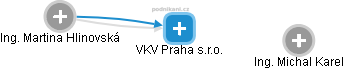 VKV Praha s.r.o. - obrázek vizuálního zobrazení vztahů obchodního rejstříku