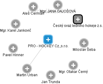 PRO - HOCKEY Cz.,s.r.o. - obrázek vizuálního zobrazení vztahů obchodního rejstříku