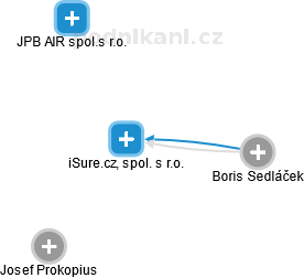 iSure.cz, spol. s r.o. - obrázek vizuálního zobrazení vztahů obchodního rejstříku