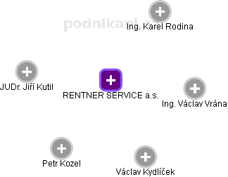 RENTNER SERVICE a.s. - obrázek vizuálního zobrazení vztahů obchodního rejstříku