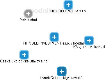 HF GOLD INVESTMENT s.r.o. v likvidaci - obrázek vizuálního zobrazení vztahů obchodního rejstříku