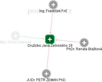 Družstvo Jana Želivského 29 - obrázek vizuálního zobrazení vztahů obchodního rejstříku