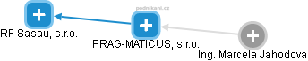 PRAG-MATICUS, s.r.o. - obrázek vizuálního zobrazení vztahů obchodního rejstříku