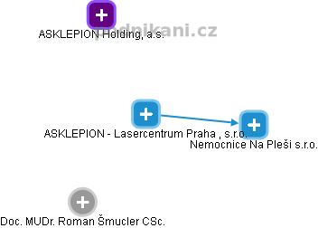 ASKLEPION - Lasercentrum Praha , s.r.o. - obrázek vizuálního zobrazení vztahů obchodního rejstříku