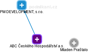 ABC Českého Hospodářství a.s. - obrázek vizuálního zobrazení vztahů obchodního rejstříku
