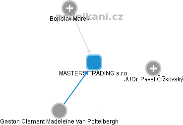 MASTERS TRADING s.r.o. - obrázek vizuálního zobrazení vztahů obchodního rejstříku