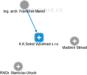 K.K.Sokol Vyšehrad s.r.o. - obrázek vizuálního zobrazení vztahů obchodního rejstříku
