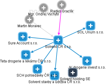 Solvent ČR s.r.o. - obrázek vizuálního zobrazení vztahů obchodního rejstříku