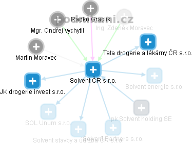 Solvent ČR s.r.o. - obrázek vizuálního zobrazení vztahů obchodního rejstříku