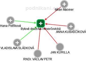 Bytové družstvo Hovorčovická - obrázek vizuálního zobrazení vztahů obchodního rejstříku