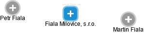 Fiala Milovice, s.r.o. - obrázek vizuálního zobrazení vztahů obchodního rejstříku