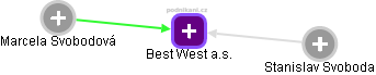 Best West a.s. - obrázek vizuálního zobrazení vztahů obchodního rejstříku