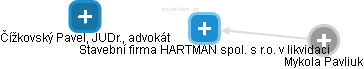 Stavební firma HARTMAN spol. s r.o. v likvidaci - obrázek vizuálního zobrazení vztahů obchodního rejstříku