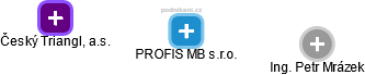 PROFIS MB s.r.o. - obrázek vizuálního zobrazení vztahů obchodního rejstříku
