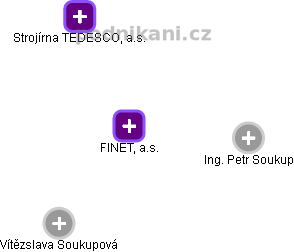 FINET, a.s. - obrázek vizuálního zobrazení vztahů obchodního rejstříku