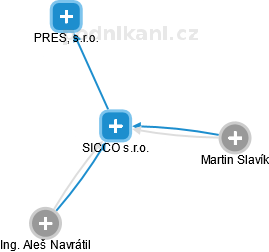 SICCO s.r.o. - obrázek vizuálního zobrazení vztahů obchodního rejstříku