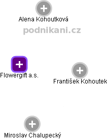 Flowergift a.s. - obrázek vizuálního zobrazení vztahů obchodního rejstříku