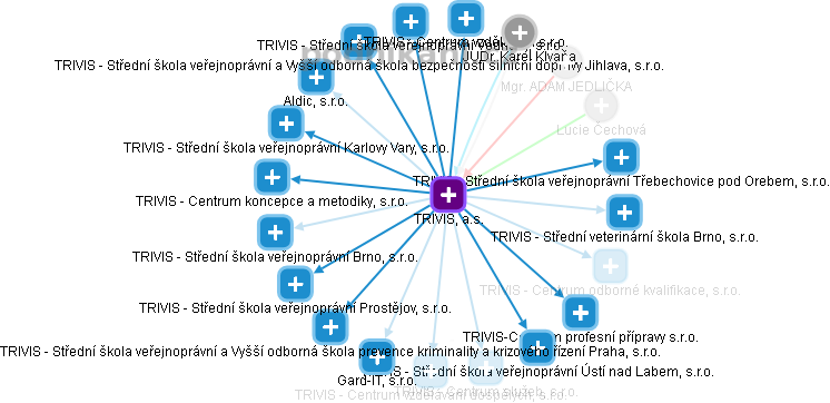 TRIVIS, a.s. - obrázek vizuálního zobrazení vztahů obchodního rejstříku