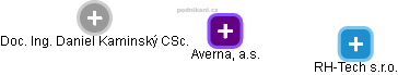 Averna, a.s. - obrázek vizuálního zobrazení vztahů obchodního rejstříku