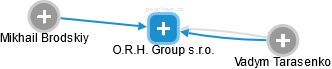 O.R.H. Group s.r.o. - obrázek vizuálního zobrazení vztahů obchodního rejstříku
