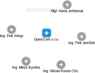 OpenCom s.r.o. - obrázek vizuálního zobrazení vztahů obchodního rejstříku