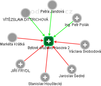 Bytové družstvo Hasova 2 - obrázek vizuálního zobrazení vztahů obchodního rejstříku