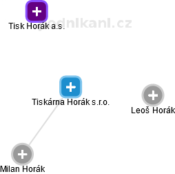 Tiskárna Horák s.r.o. - obrázek vizuálního zobrazení vztahů obchodního rejstříku