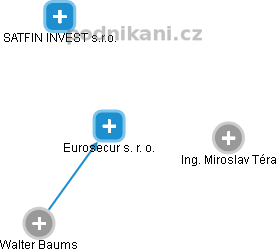 Eurosecur s. r. o. - obrázek vizuálního zobrazení vztahů obchodního rejstříku