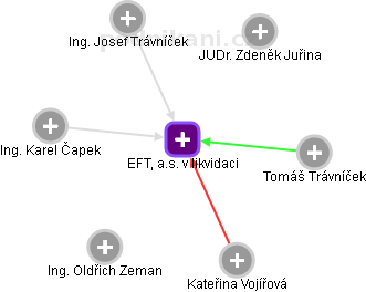 EFT, a.s. v likvidaci - obrázek vizuálního zobrazení vztahů obchodního rejstříku