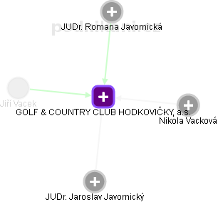 GOLF & COUNTRY CLUB HODKOVIČKY, a.s. - obrázek vizuálního zobrazení vztahů obchodního rejstříku