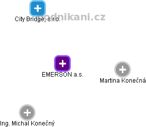 EMERSON a.s. - obrázek vizuálního zobrazení vztahů obchodního rejstříku