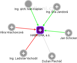 HABITERA, a.s. - obrázek vizuálního zobrazení vztahů obchodního rejstříku