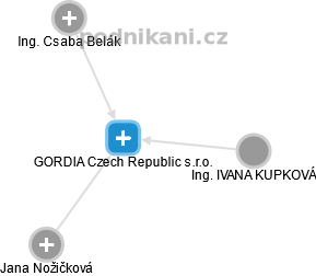 GORDIA Czech Republic s.r.o. - obrázek vizuálního zobrazení vztahů obchodního rejstříku