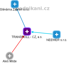 TRANSROLL - CZ, a.s. - obrázek vizuálního zobrazení vztahů obchodního rejstříku