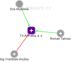 T.K.A. Praha, a. s. - obrázek vizuálního zobrazení vztahů obchodního rejstříku