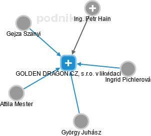 GOLDEN DRAGON CZ, s.r.o. v likvidaci - obrázek vizuálního zobrazení vztahů obchodního rejstříku
