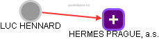 HERMES PRAGUE, a.s. - obrázek vizuálního zobrazení vztahů obchodního rejstříku