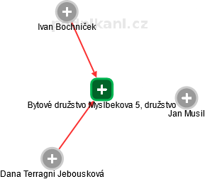 Bytové družstvo Myslbekova 5, družstvo - obrázek vizuálního zobrazení vztahů obchodního rejstříku