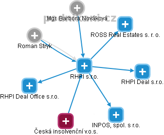 RHPI s.r.o. - obrázek vizuálního zobrazení vztahů obchodního rejstříku