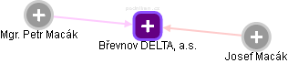 Břevnov DELTA, a.s. - obrázek vizuálního zobrazení vztahů obchodního rejstříku