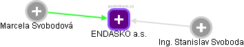 ENDASKO a.s. - obrázek vizuálního zobrazení vztahů obchodního rejstříku