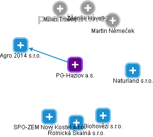 PG-Hazlov a.s. - obrázek vizuálního zobrazení vztahů obchodního rejstříku