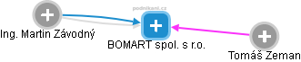 BOMART spol. s r.o. - obrázek vizuálního zobrazení vztahů obchodního rejstříku