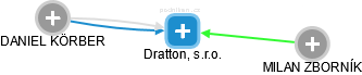 Dratton, s.r.o. - obrázek vizuálního zobrazení vztahů obchodního rejstříku