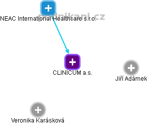 CLINICUM a.s. - obrázek vizuálního zobrazení vztahů obchodního rejstříku