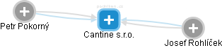 Cantine s.r.o. - obrázek vizuálního zobrazení vztahů obchodního rejstříku