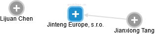 Jinteng Europe, s.r.o. - obrázek vizuálního zobrazení vztahů obchodního rejstříku