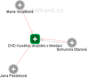 DVD Kusého, družstvo v likvidaci - obrázek vizuálního zobrazení vztahů obchodního rejstříku
