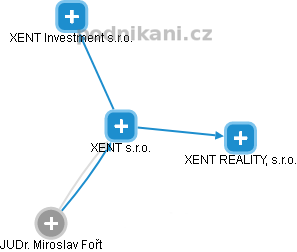 XENT s.r.o. - obrázek vizuálního zobrazení vztahů obchodního rejstříku